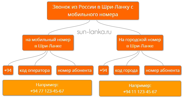 Как позвонить из России в Шри-Ланку с мобильного