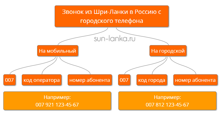 Как звонить из Шри Ланки в Россию с городского номера