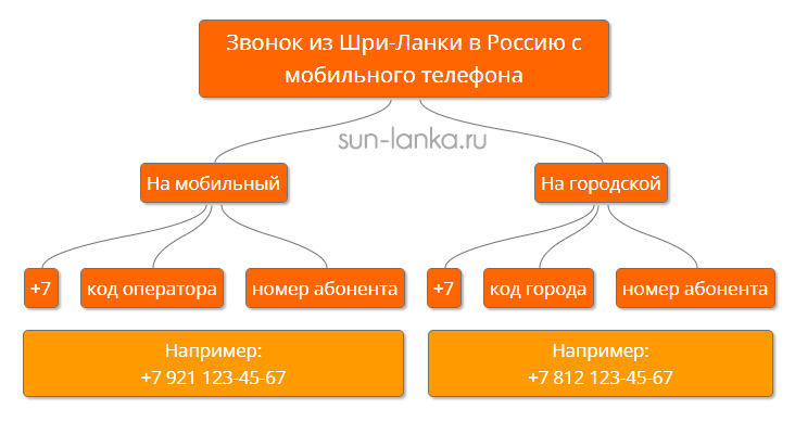 Как звонить из Шри Ланки в Россию с мобильного телефона