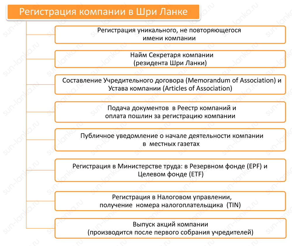 Регистрация компании в Шри-Ланке
