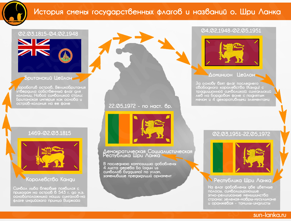 История флага Шри-Ланки