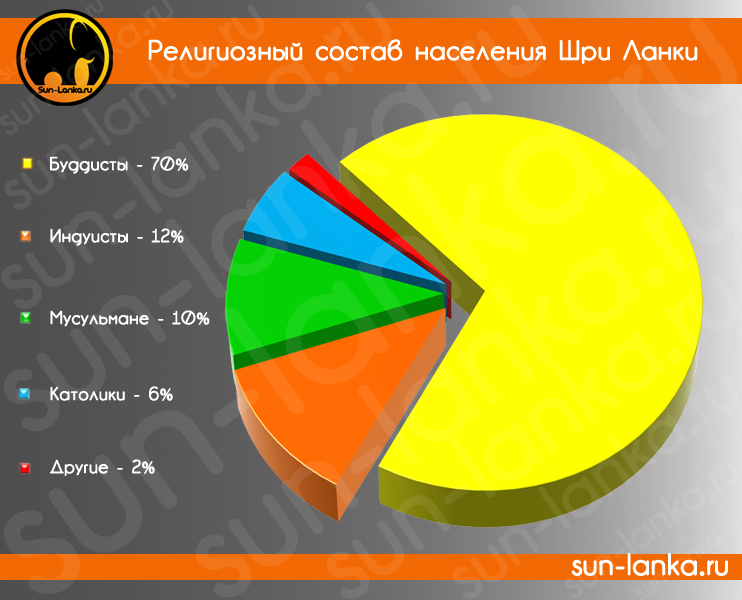 Религии острова Шри-Ланка