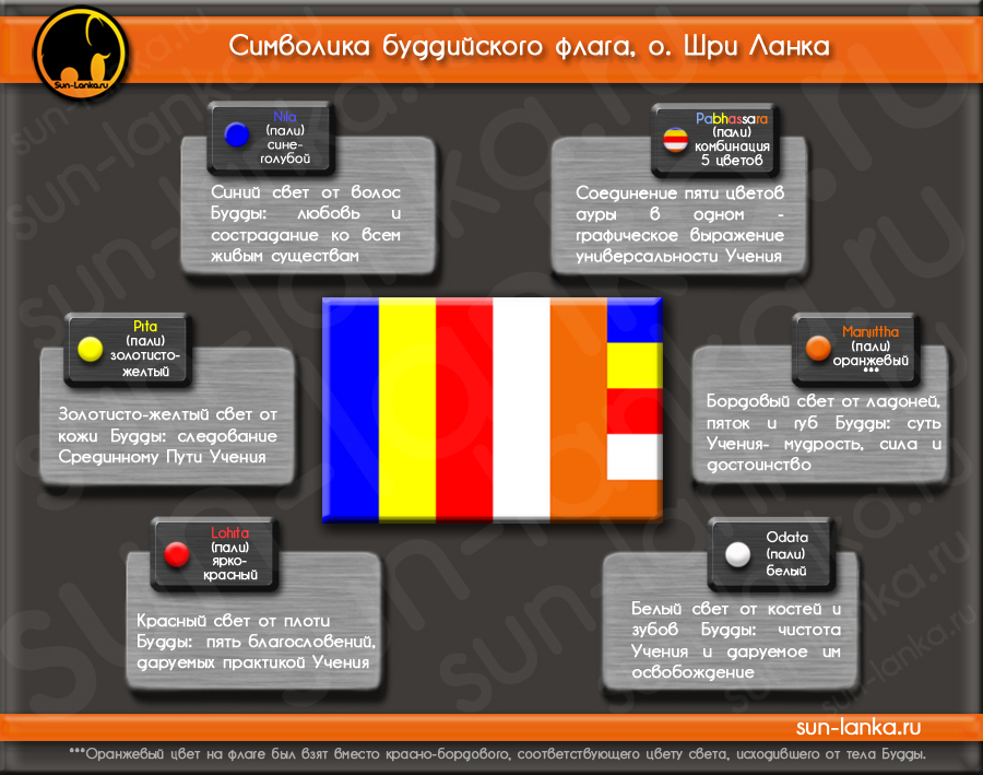 Символика буддийского флага