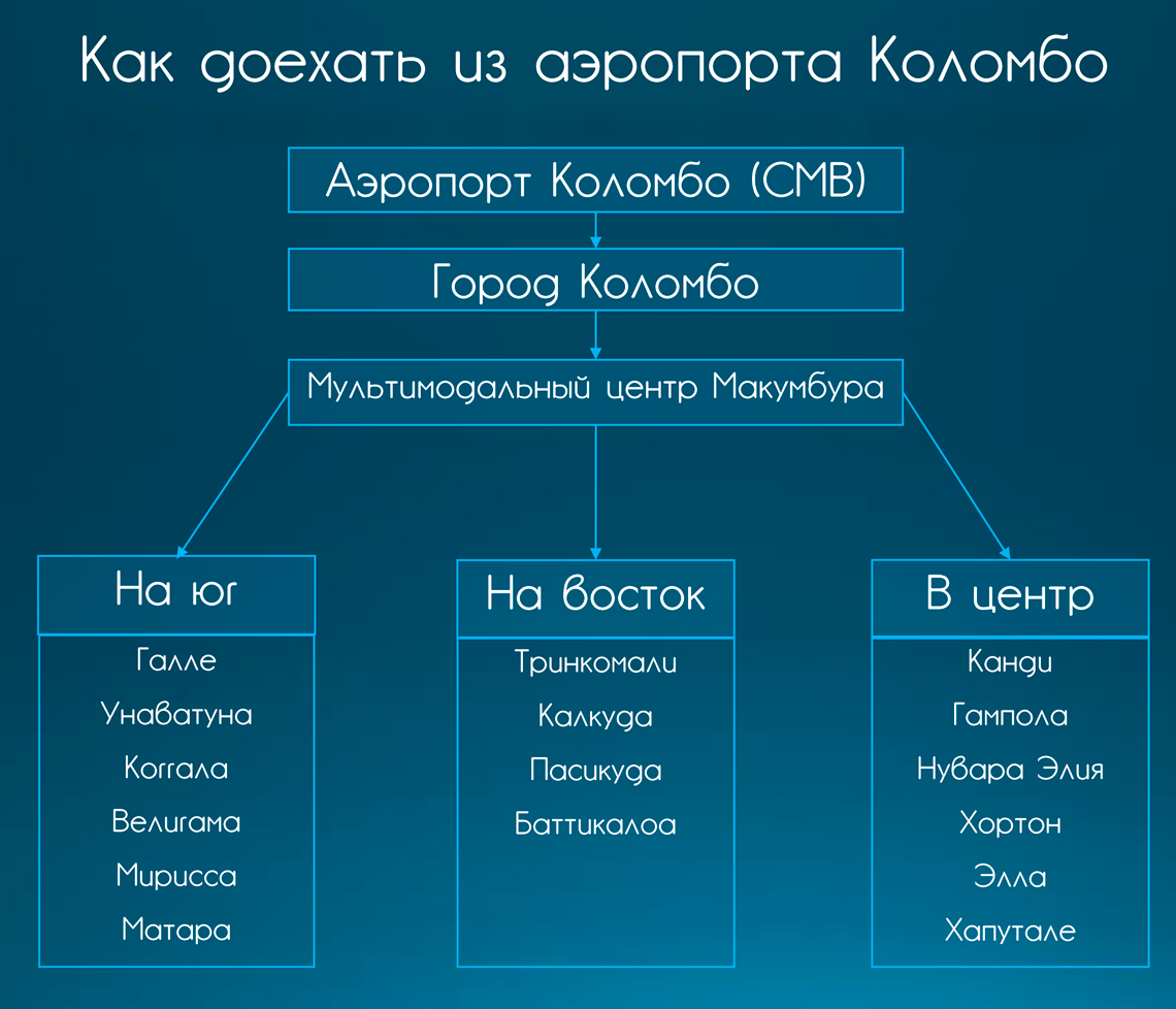 Как доехать из аэропорта Коломбо в Галле, Унаватуну, Коггалу, Мириссу, Велигаму, Матару, Тангалле